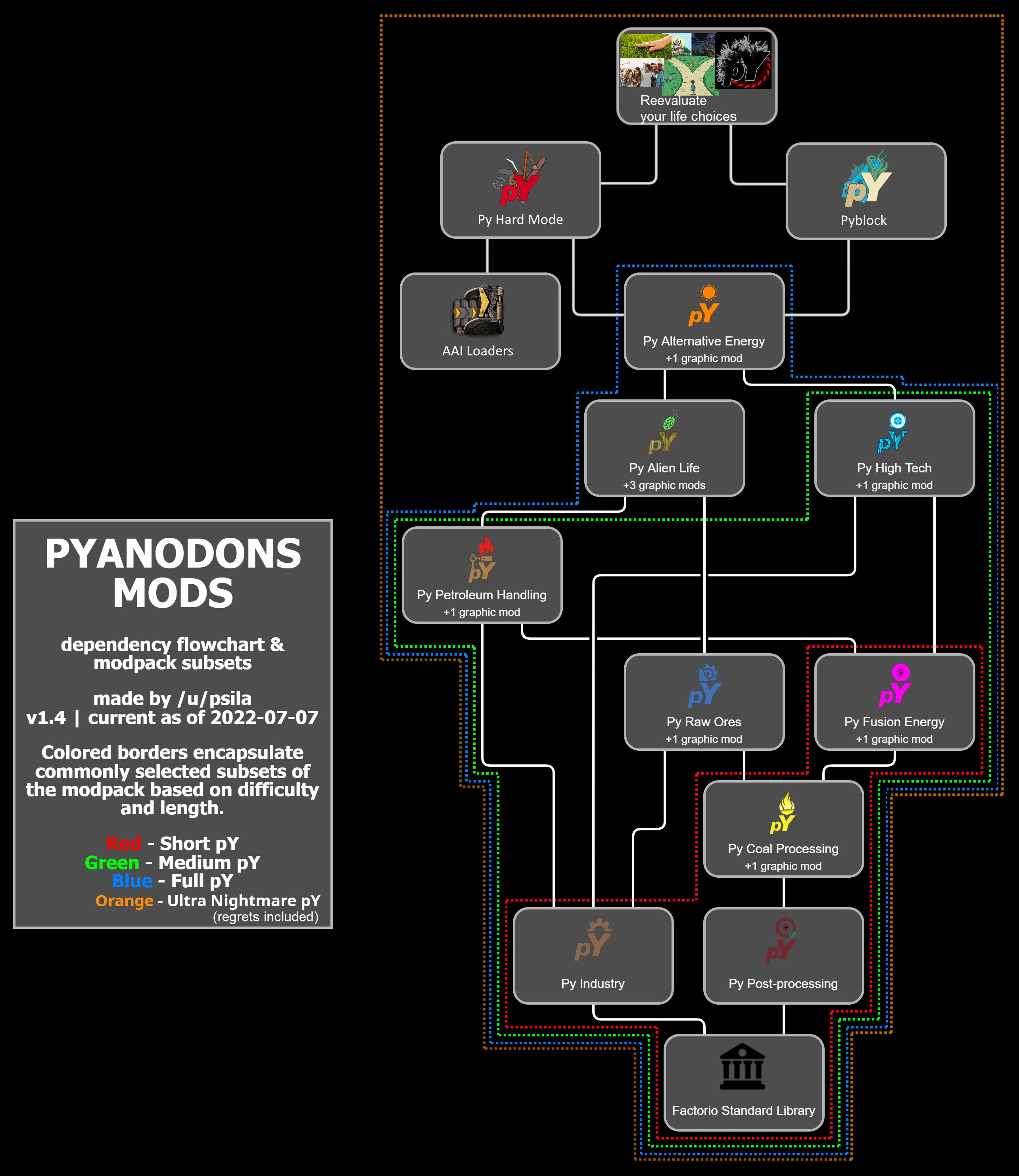 Ah, so the original PY was easy! : r/factorio